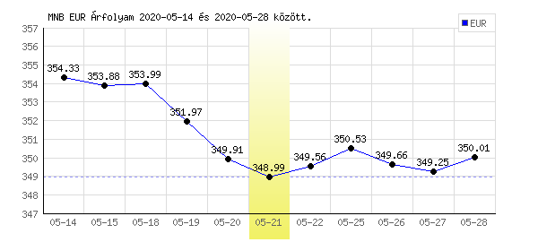 Euró grafikon - 2020. 05. 21.