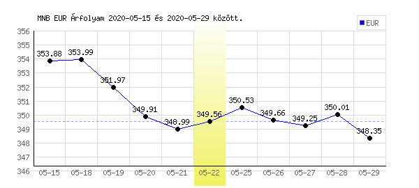Euró grafikon - 2020. 05. 22.