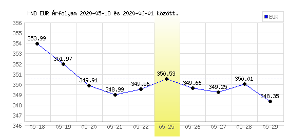 Euró grafikon - 2020. 05. 25.