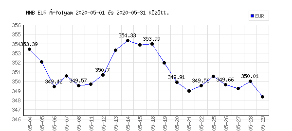 Euró grafikon - 2020. 05.