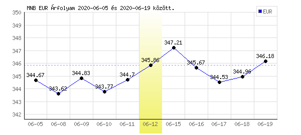 Euró grafikon - 2020. 06. 12.