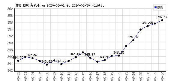 Euró grafikon - 2020. 06.