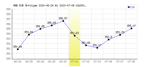 Euró grafikon - 2020. 07. 01.