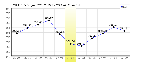 Euró grafikon - 2020. 07. 02.