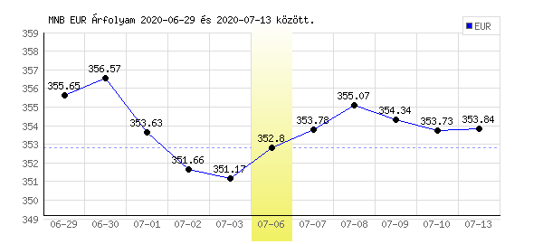 Euró grafikon - 2020. 07. 06.