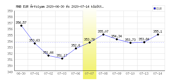 Euró grafikon - 2020. 07. 07.