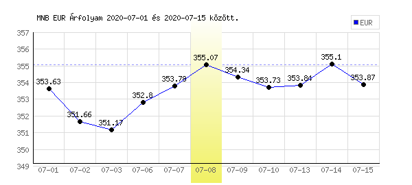 Euró grafikon - 2020. 07. 08.