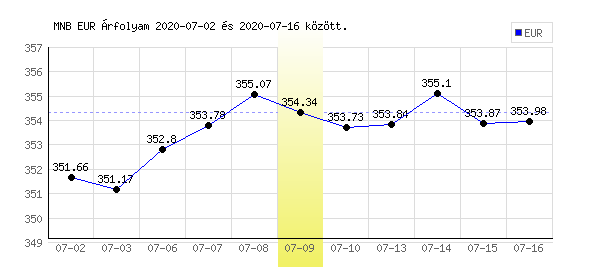 Euró grafikon - 2020. 07. 09.