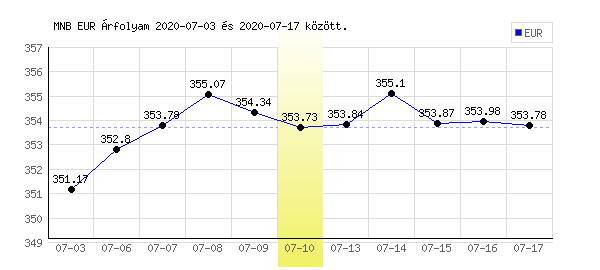 Euró grafikon - 2020. 07. 10.