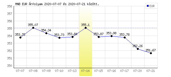 Euró grafikon - 2020. 07. 14.