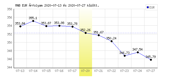 Euró grafikon - 2020. 07. 20.