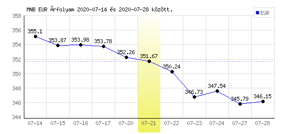 Euró grafikon - 2020. 07. 21.