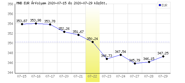 Euró grafikon - 2020. 07. 22.