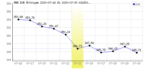 Euró grafikon - 2020. 07. 23.