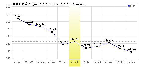 Euró grafikon - 2020. 07. 24.