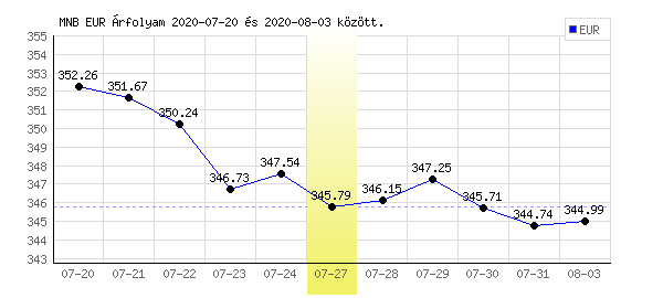 Euró grafikon - 2020. 07. 27.