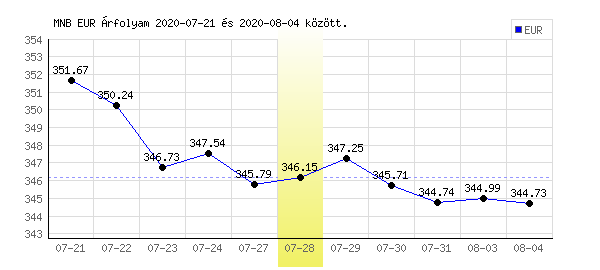 Euró grafikon - 2020. 07. 28.