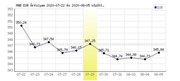 Euró grafikon - 2020. 07. 29.