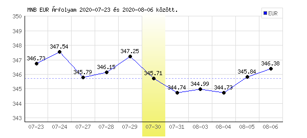 Euró grafikon - 2020. 07. 30.