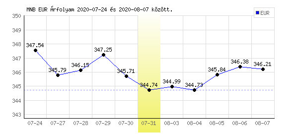Euró grafikon - 2020. 07. 31.