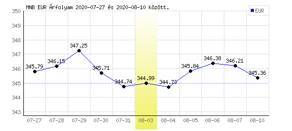 Euró grafikon - 2020. 08. 03.