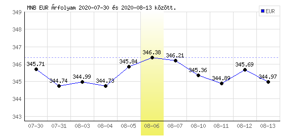 Euró grafikon - 2020. 08. 06.