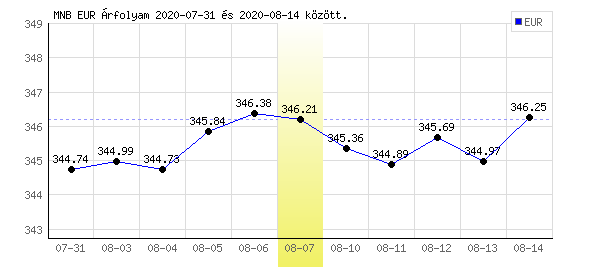 Euró grafikon - 2020. 08. 07.