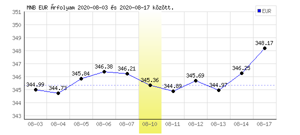 Euró grafikon - 2020. 08. 10.