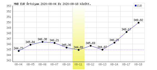 Euró grafikon - 2020. 08. 11.