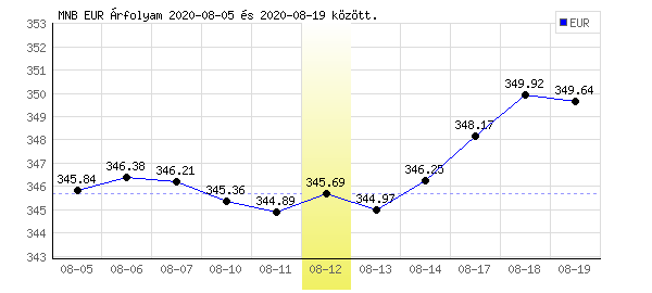 Euró grafikon - 2020. 08. 12.