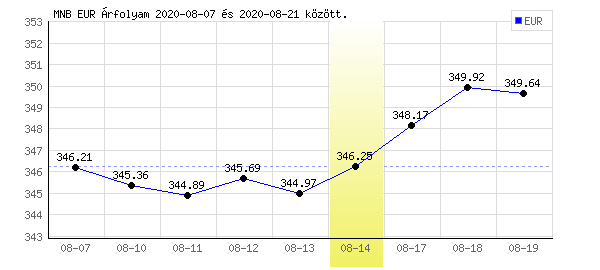 Euró grafikon - 2020. 08. 14.