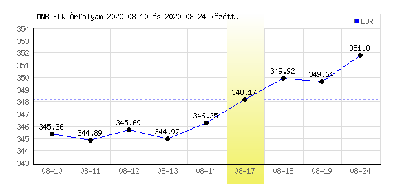 Euró grafikon - 2020. 08. 17.