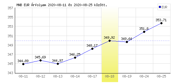 Euró grafikon - 2020. 08. 18.