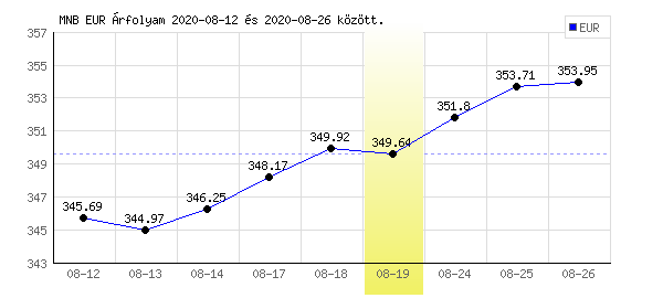 Euró grafikon - 2020. 08. 19.