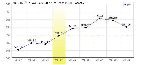 Euró grafikon - 2020. 08. 24.