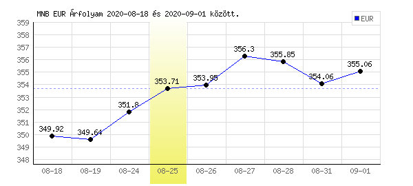 Euró grafikon - 2020. 08. 25.
