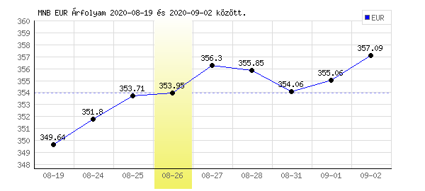 Euró grafikon - 2020. 08. 26.