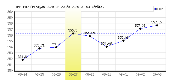 Euró grafikon - 2020. 08. 27.