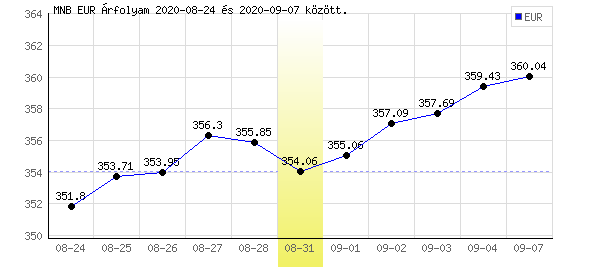 Euró grafikon - 2020. 08. 31.