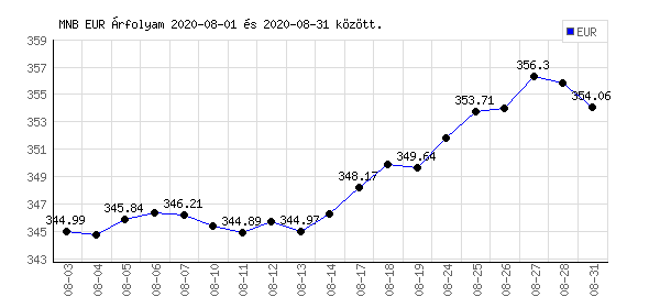 Euró grafikon - 2020. 08.