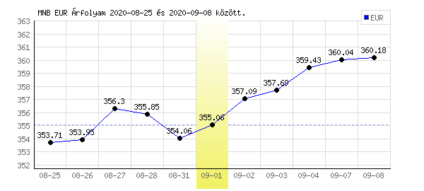 Euró grafikon - 2020. 09. 01.