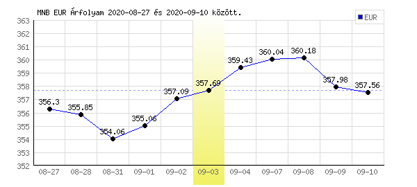 Euró grafikon - 2020. 09. 03.
