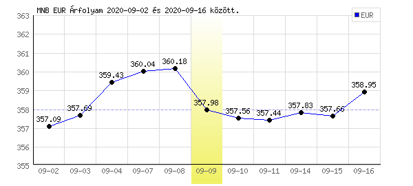 Euró grafikon - 2020. 09. 09.