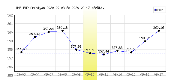 Euró grafikon - 2020. 09. 10.