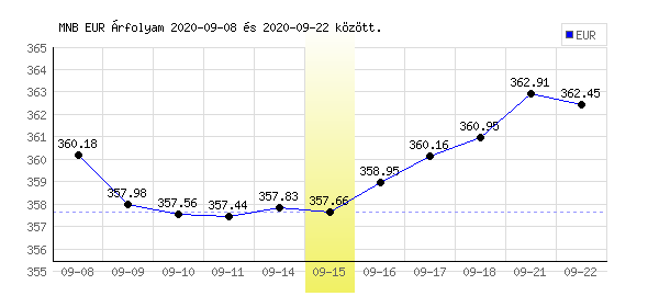 Euró grafikon - 2020. 09. 15.