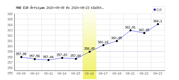 Euró grafikon - 2020. 09. 16.