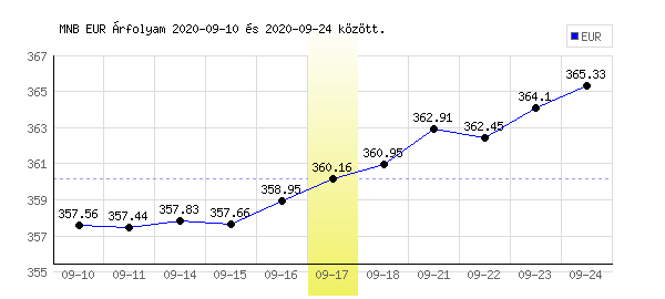 Euró grafikon - 2020. 09. 17.