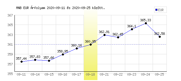 Euró grafikon - 2020. 09. 18.