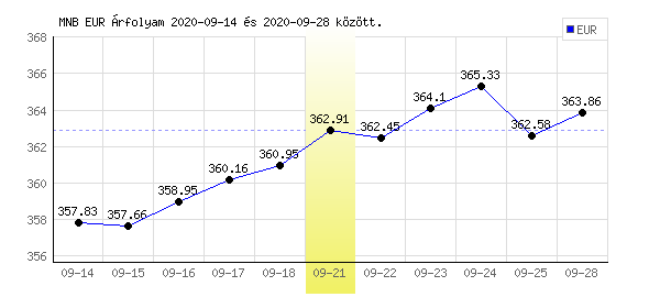 Euró grafikon - 2020. 09. 21.