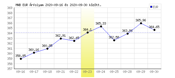 Euró grafikon - 2020. 09. 23.